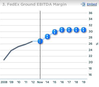 Fedex Ground EBITDA Margin